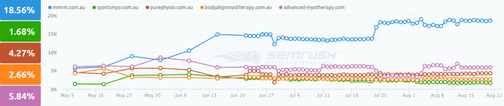 Image from the article: SEO Success Story: Melbourne Myotherapy