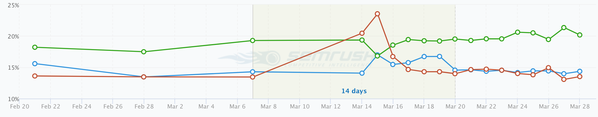 Image from the article: What To Do If You Drop In Keyword Rankings