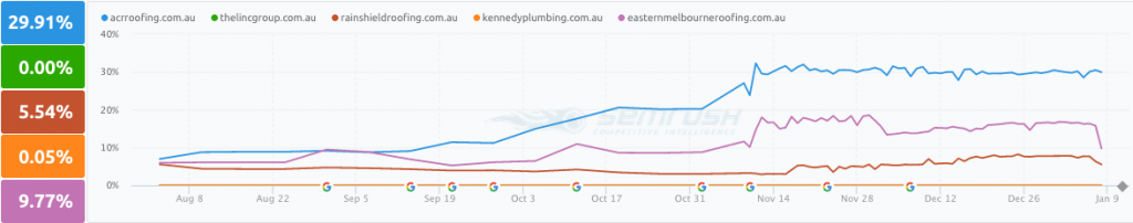 Image from the article: SEO Success Story: ACR Roofing
