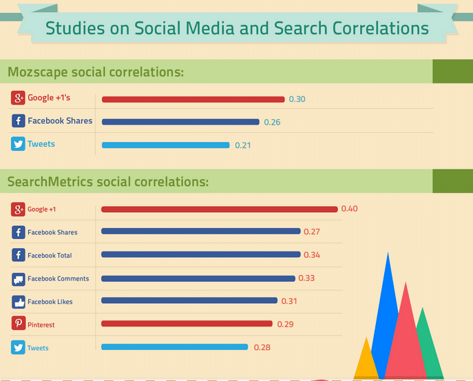 Image from the article: 7 Ways To Use Social Media To Improve SEO