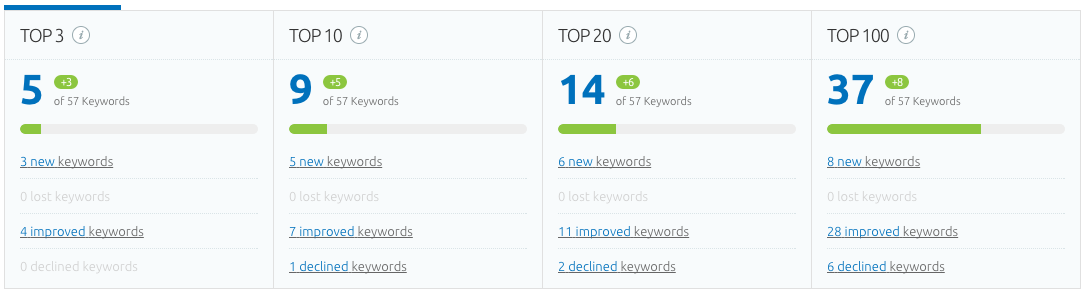 Image from the article: SEO Services Success Story: Schoolfurn