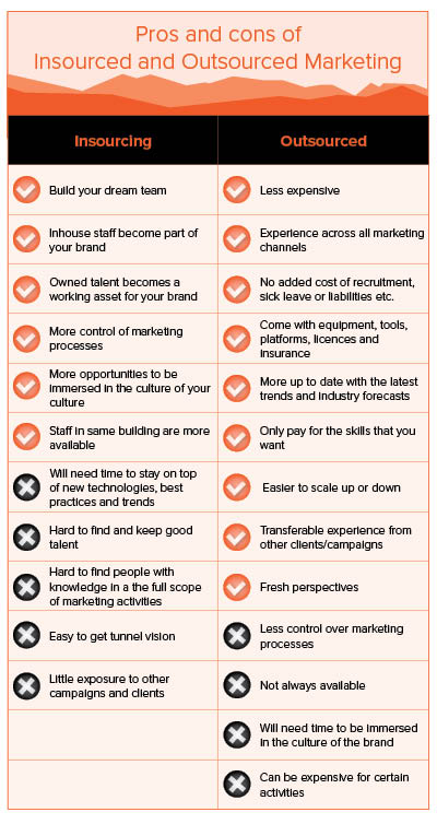 Image from the article: In-House vs. Outsource Marketing: Which is Best?