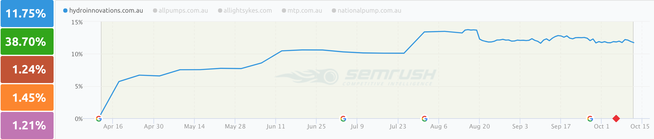 Image from the article: SEO Success Story: Hydro Innovations
