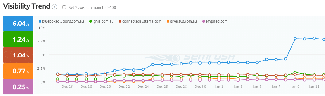 Image from the article: SEO Services Success Story: BlueBox Solutions