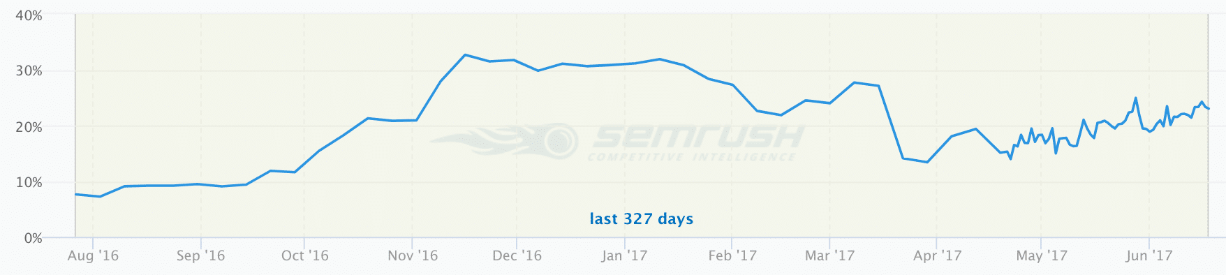 Image from the article: How We Saved A Client’s SEO After A Website Redesign