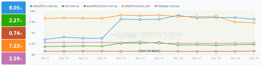Image from the article: SEO Services Success Story: Schoolfurn