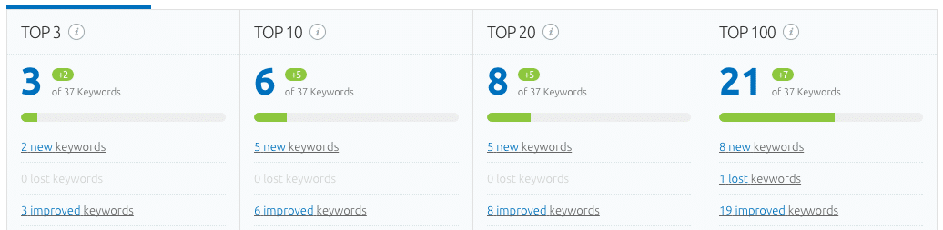 Image from the article: SEO Services Success Story: BlueBox Solutions