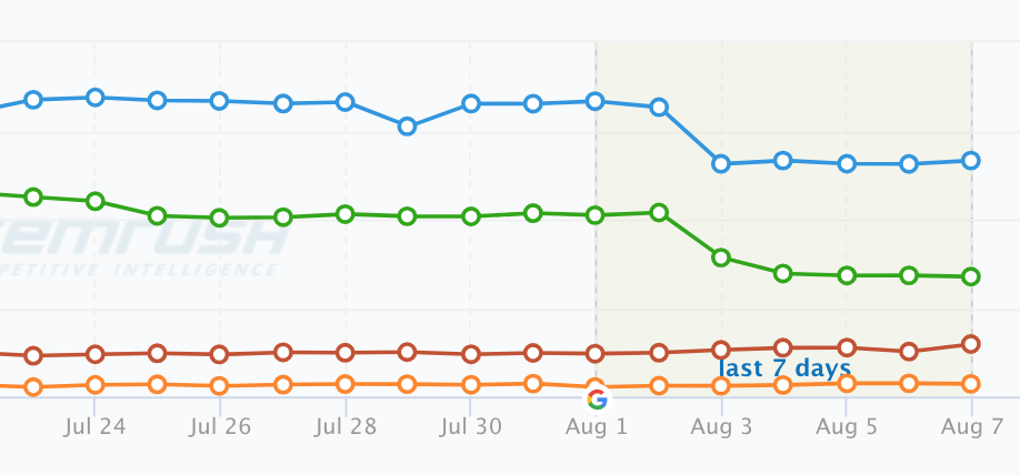 Cover image for the article: What You Need To Know About The August 2018 Google Algorithm Update
