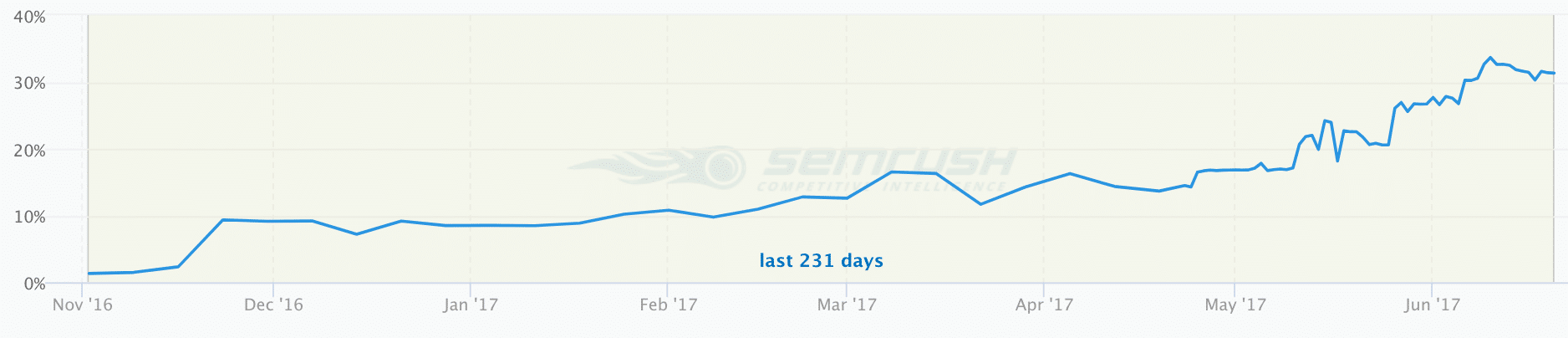 Image from the article: SEO Success Story: Romeo Homes